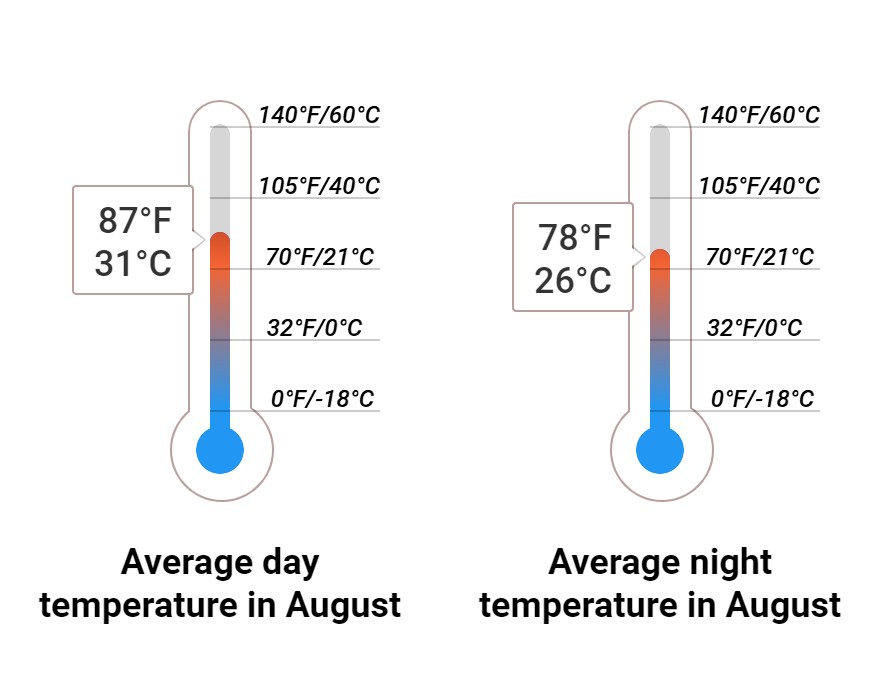 Average temperature